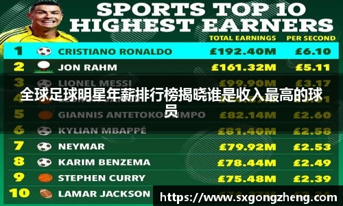 全球足球明星年薪排行榜揭晓谁是收入最高的球员
